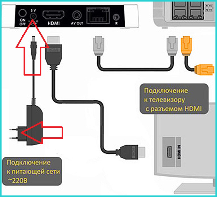 Как подключить планшет  к телевизору через кабель hdmi, usb, rca и без проводов