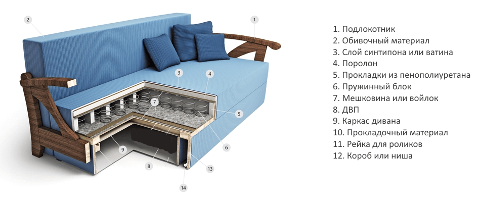 Как правильно выбрать хороший диван для ежедневного использования?