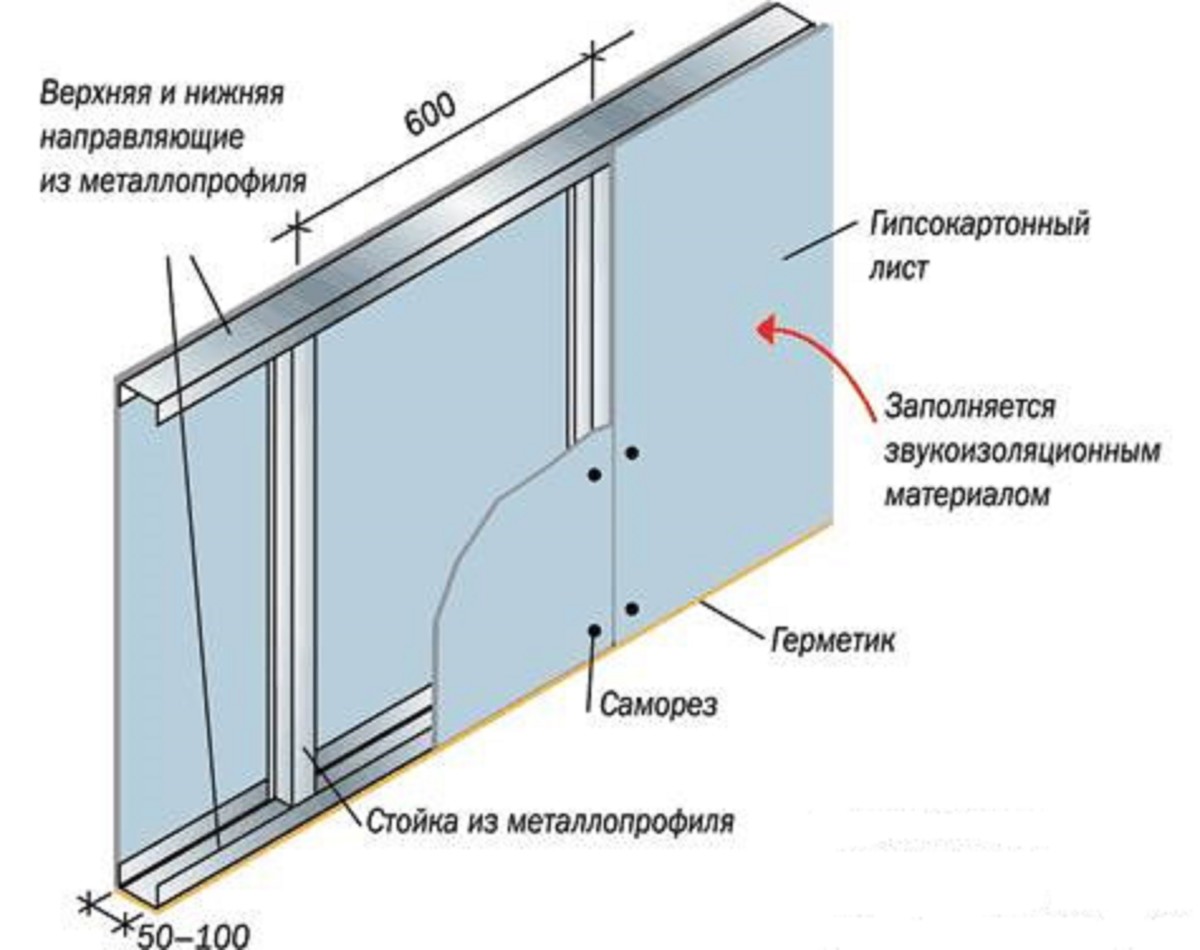 Как сделать стену из гипсокартона своими руками - myprofnastil