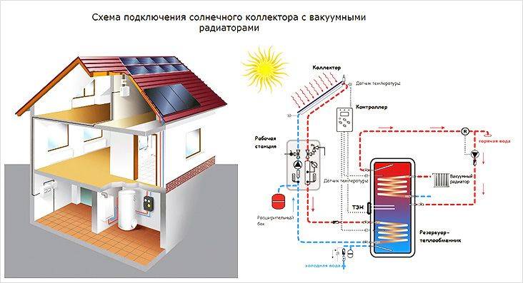 Вакуумные радиаторы отопления: виды, правила выбора и технология монтажа