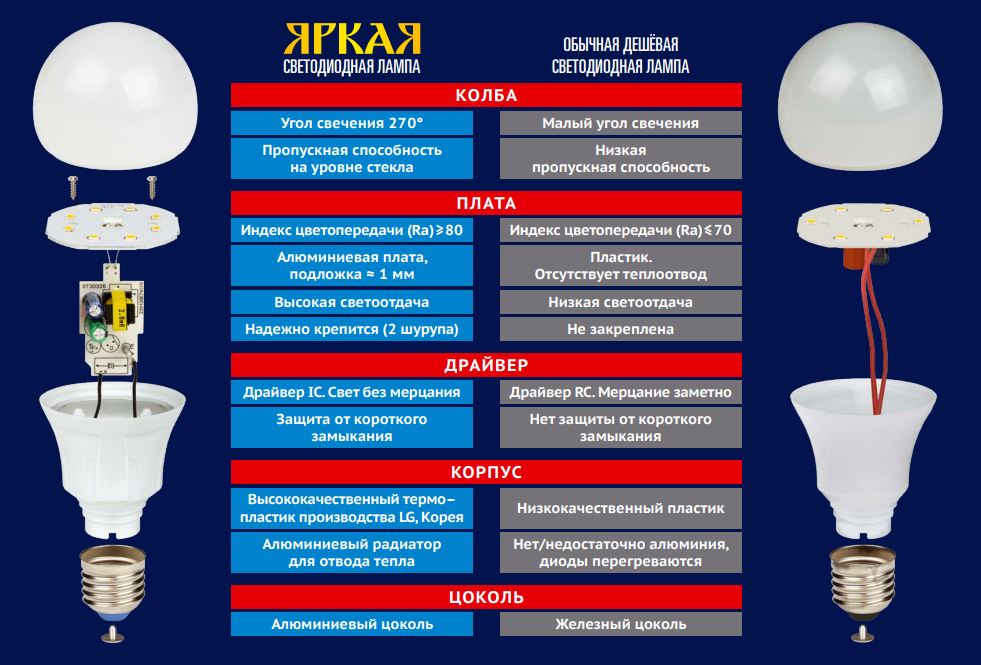 Лампа накаливания - основные характеристики, варианты применения и монтажа