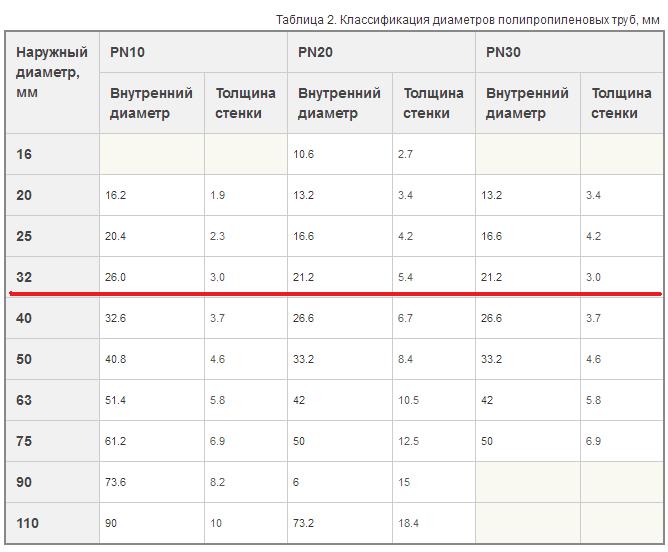 Стандартные диаметры пластиковых труб для разных сфер применения