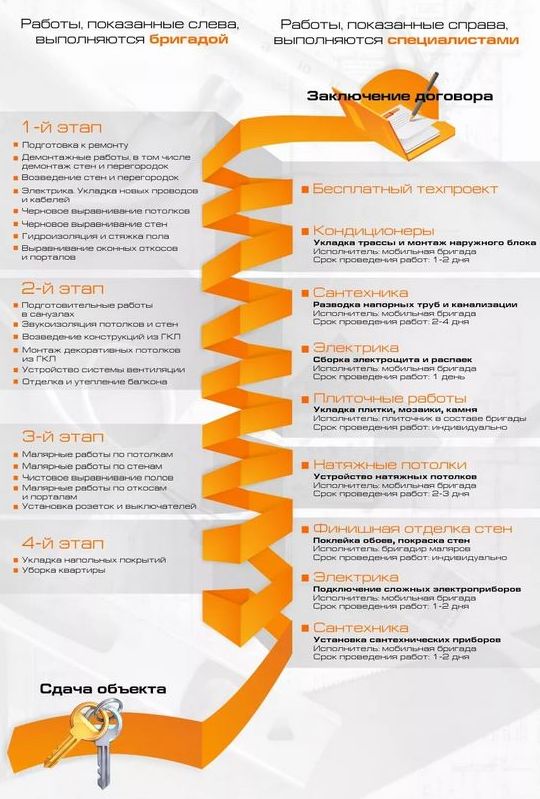 Этапы ремонта квартиры - порядок работ