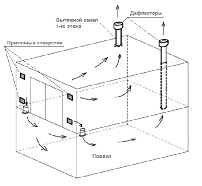 Устройство принудительной и естественной вентиляции в гараже: схемы, нормы и расчет