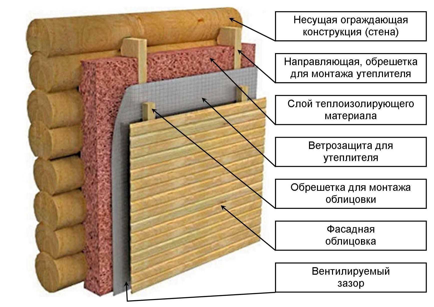 Утепление деревянного дома снаружи: как и чем правильно утеплять?
