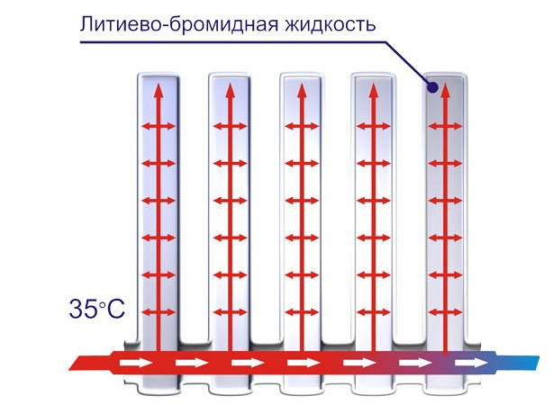 Вакуумные радиаторы отопления, принцип работы батареи, отзывы