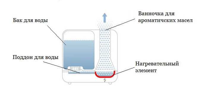 Какая частота ультразвукового увлажнителя воздуха. как работает увлажнитель воздуха: устройство, принцип работы и разновидности приборов. расход воды и уровень шума