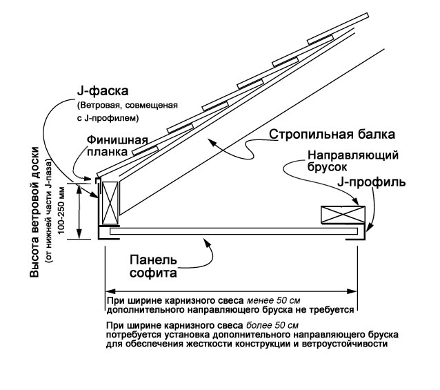 Как выполняется подшивка кровли различными видами софитов?