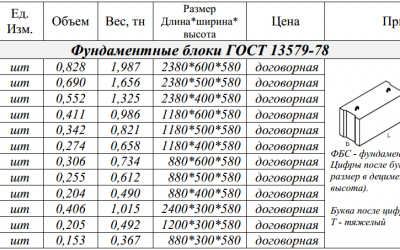 Фундамент из блоков фбс как построить надежный — укладка, расшифровка и расчет | статья пк гранит