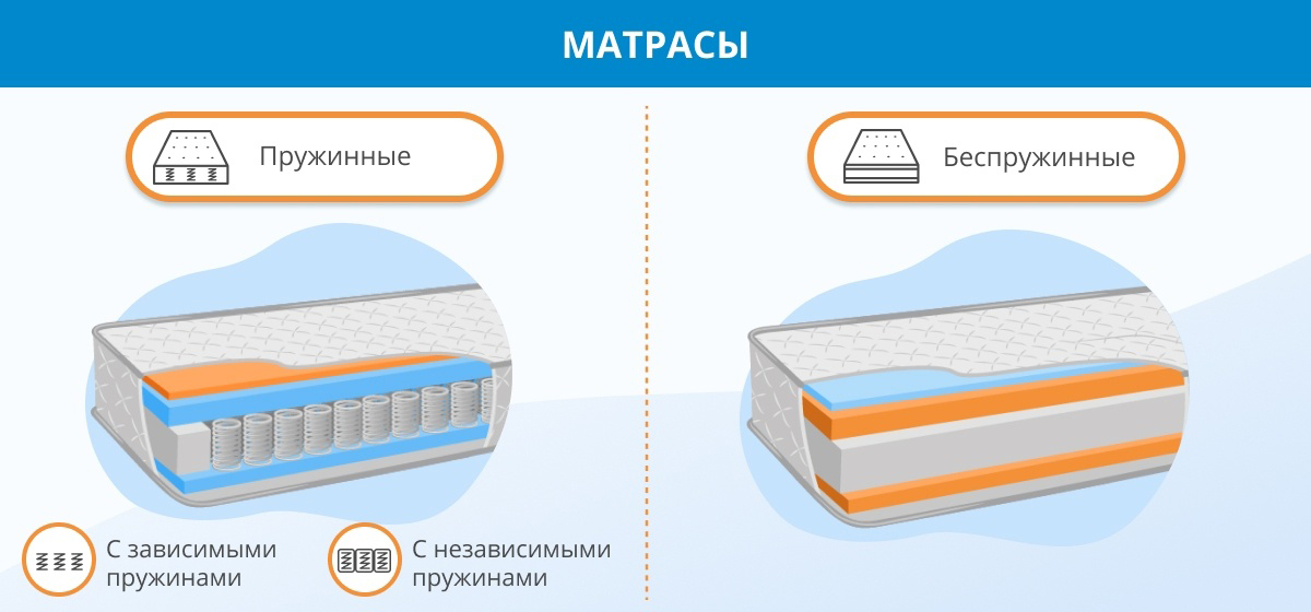 Полный гид по выбору матраса: виды, важные параметры и специальные функции | аскона