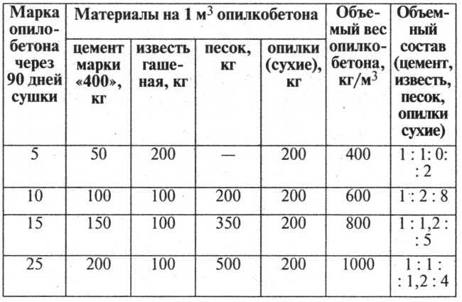 Что такое арболит и основные характеристики этого строительного материала