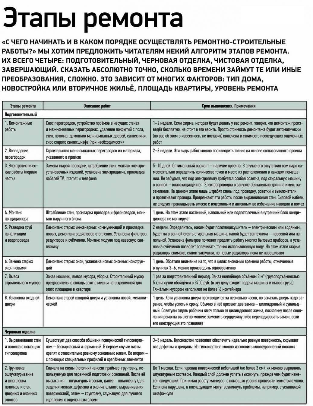 С чего начать ремонт квартиры в новостройке: этапы и последовательность ремонта в новых квартирах
