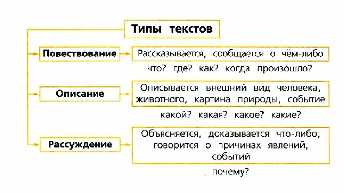 Какие виды три. Типы текста в русском языке 3 класс таблица. Правило виды текстов 3 класс. Типы текста в русском языке 4 класс. Типы текста в русском языке таблица с примерами.