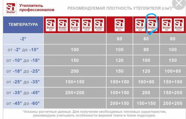 Утеплитель парок для крыши, стен и полов – характеристики и особенности плит