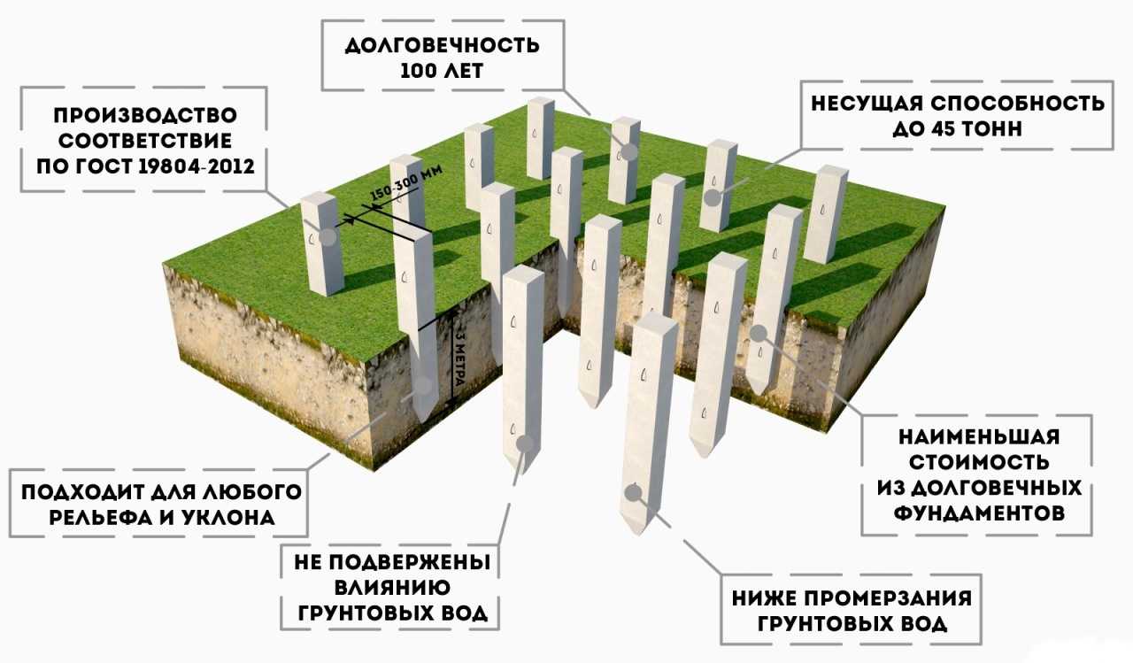 Забивные сваи: железобетонные варианты для фундамента частного дома, жб продукция по госту, металлические и бетонные изделия для свайно-забивной конструкции