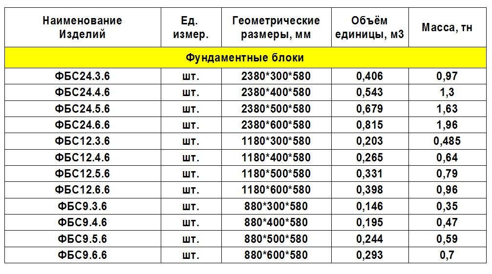 Фундамент для дома из фбс — ленточный, столбчатый, плюсы и минусы, монтаж своими руками