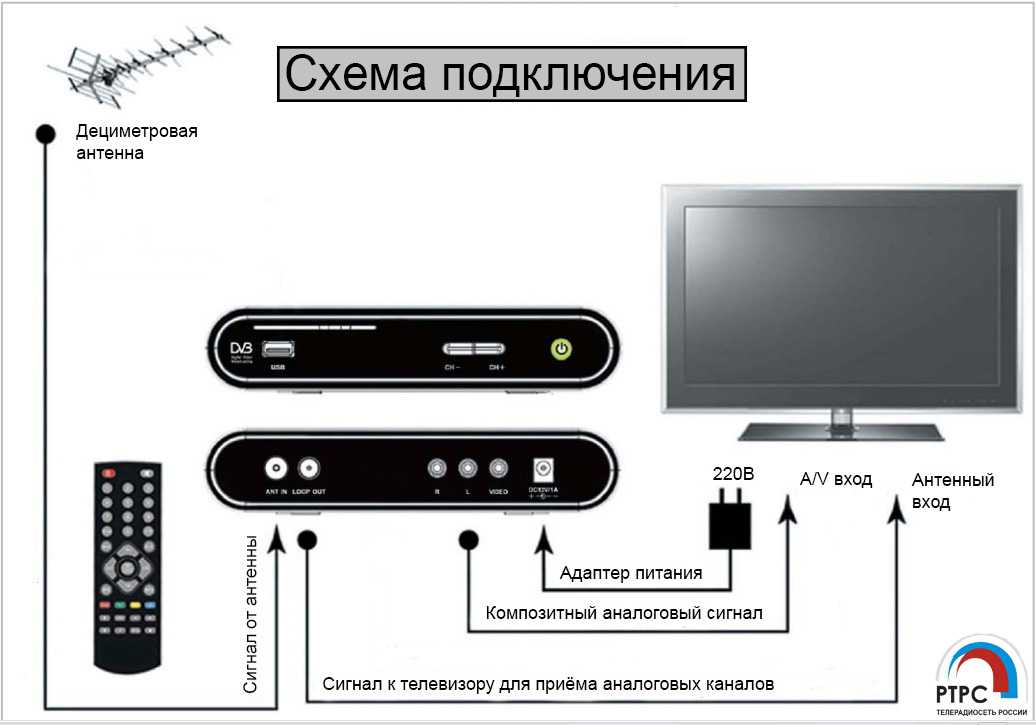 Подключение к телевизору и настройка цифровой dvb-t2 приставки