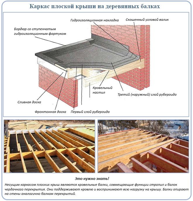Технология монтажа и устройство плоских кровель - roof