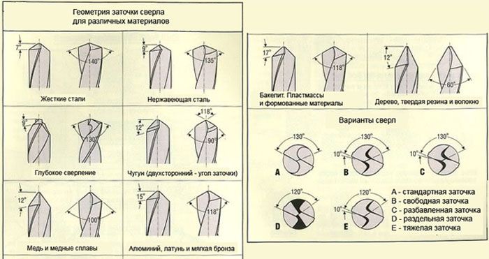 3 способа заточки сверла по бетону