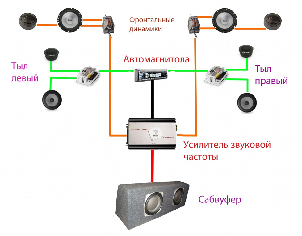 Схема подключения сабвуфера и усилителя к магнитоле. как подключить усилок и саб к автомагнитоле