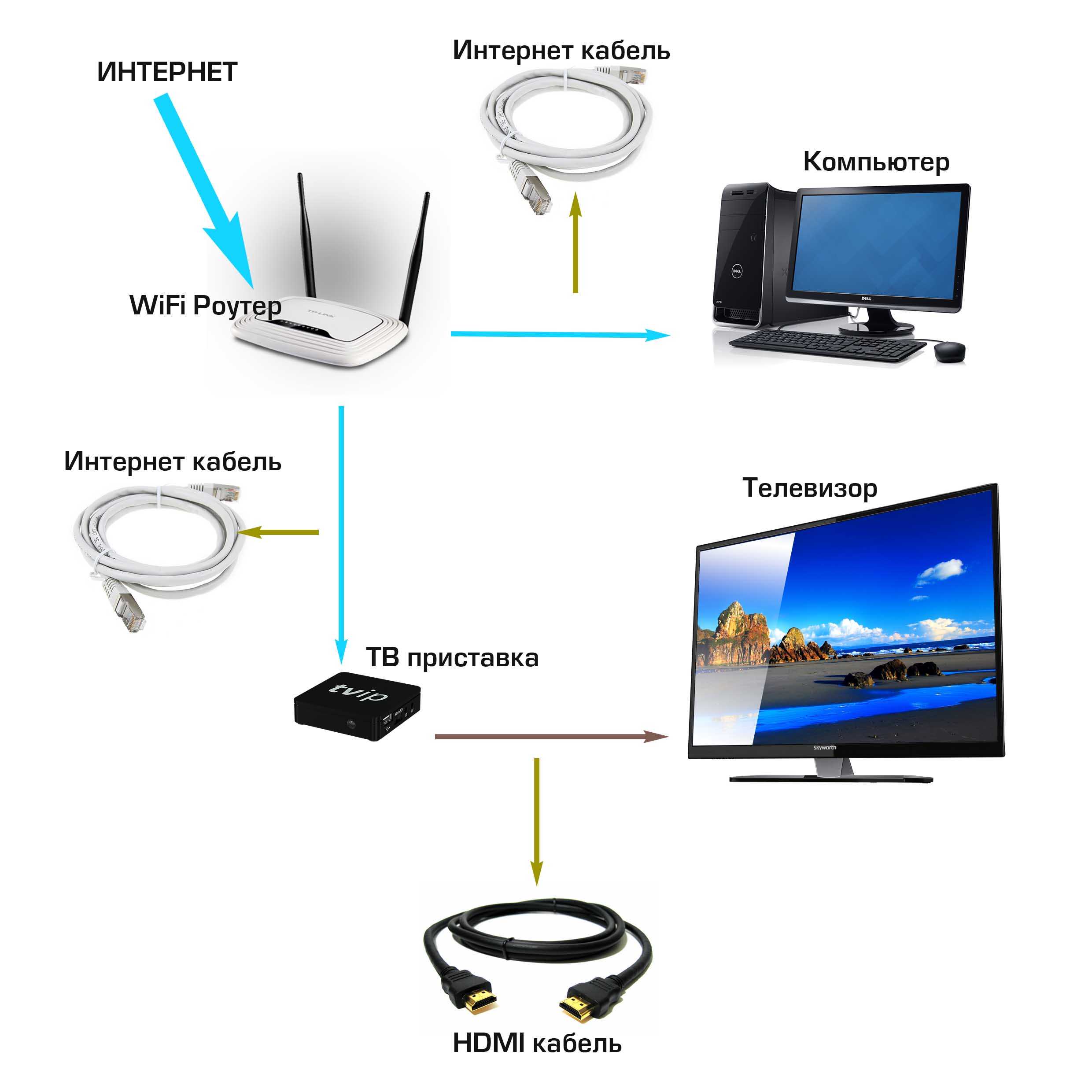Как подключить телевизор без интернета. Схема подключения телевизора к цифровому телевидению кабель. Схема подключения IP телевидения Ростелеком. Как подключить кабельное Телевидение схема подключения. Схема подключения приставки Ростелеком к телевизору.