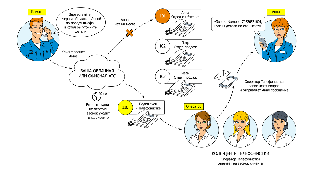Клиент не отвечает. Скрипты для операторов колл центра. Скрипт разговора оператора колл центра. Схема работы колл центра. Скрипт звонка для колл центра.