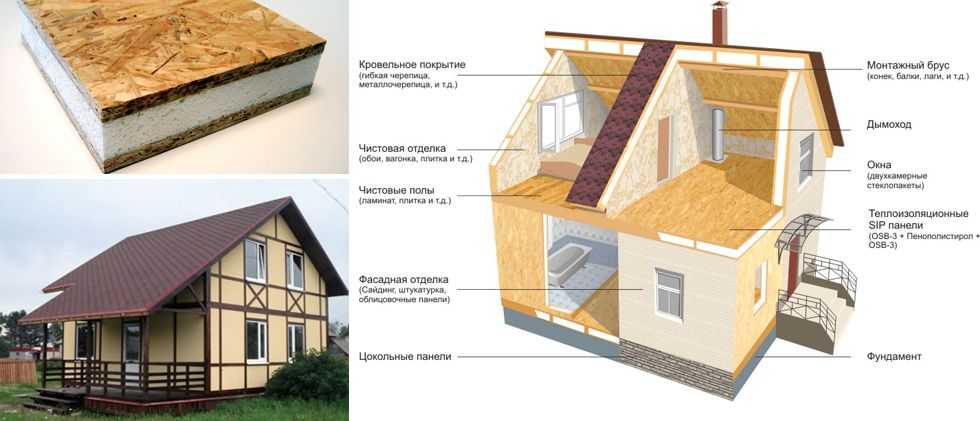 Стоит ли строить дом из sip-панелей? ⋆ domastroika.com