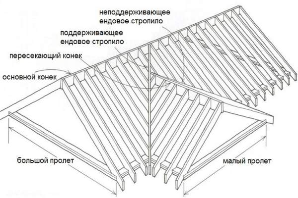 Ендова кровли (верхняя, нижняя): что это такое, фото, устройство и монтаж