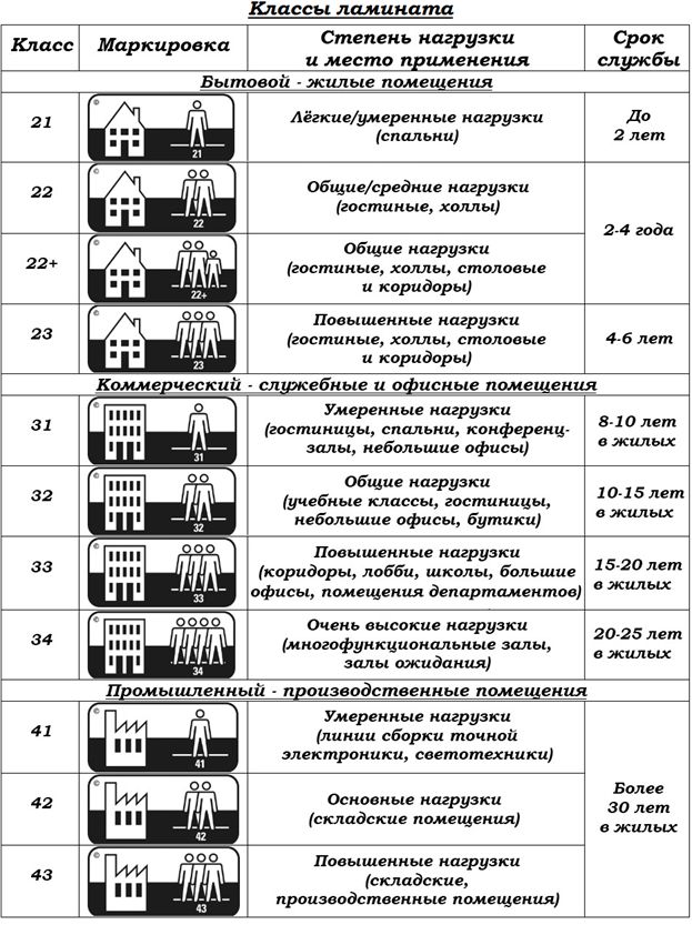 Какой класс износостойкости ламината лучше выбрать для квартиры и какие бывают?