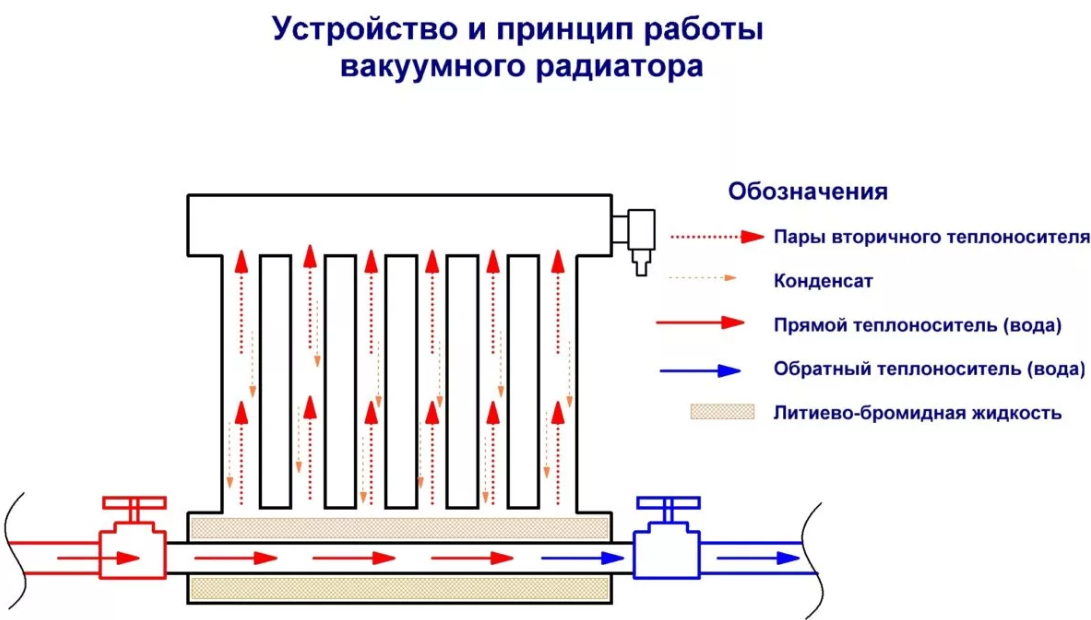 Вакуумные радиаторы отопления: виды, монтаж, плюсы и минусы