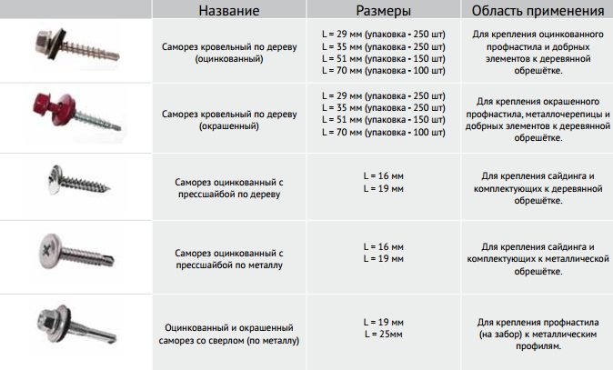 Саморезы: разновидности и области применения.