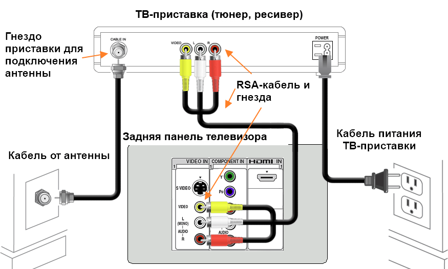 Как подключить тв к телевизору. Как правильно подключить кабельный провод к телевизору. Кабель тюльпан для подключения цифровой приставки к телевизору. Подключить кабель от приставки к телевизора самсунг к. ТВ тюнер схема подключения.