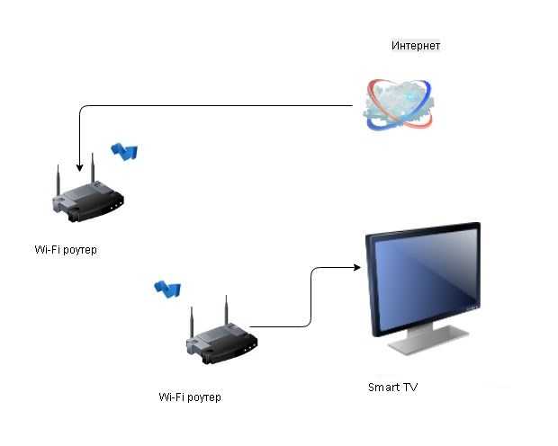 Как подключить ноутбук к телевизору через wifi