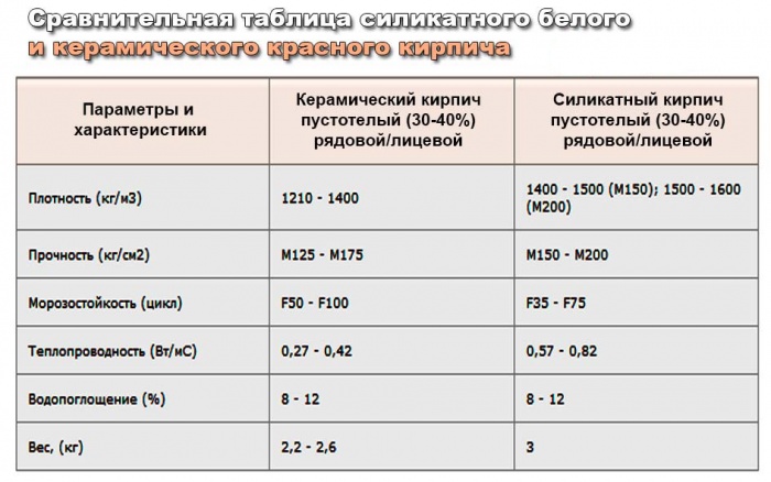 Силикатный кирпич - плюсы и минусы строительного материала + видео