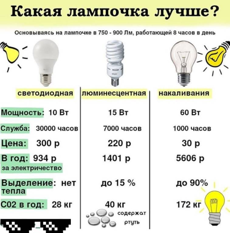 Как выбрать светодиодные лампы для дома правильно - таблица мощности, производители