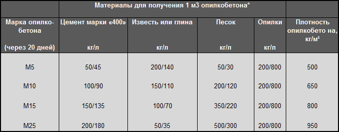 Дом из арболита своими руками - строительство домов из арболитовых блоков + фото