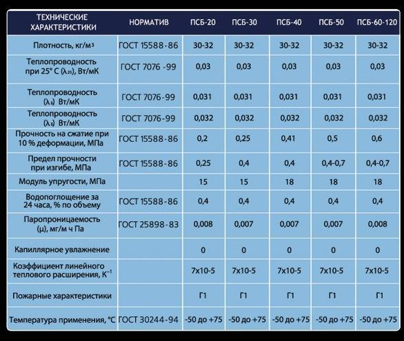 Пенопласт как утеплитель: преимущества, разновидности и способы установки