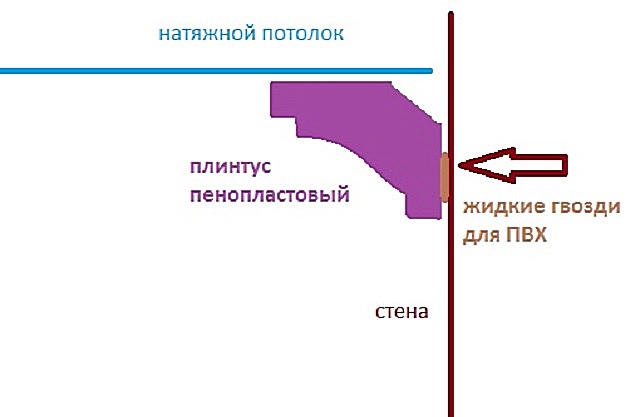 Как крепить потолочный плинтус