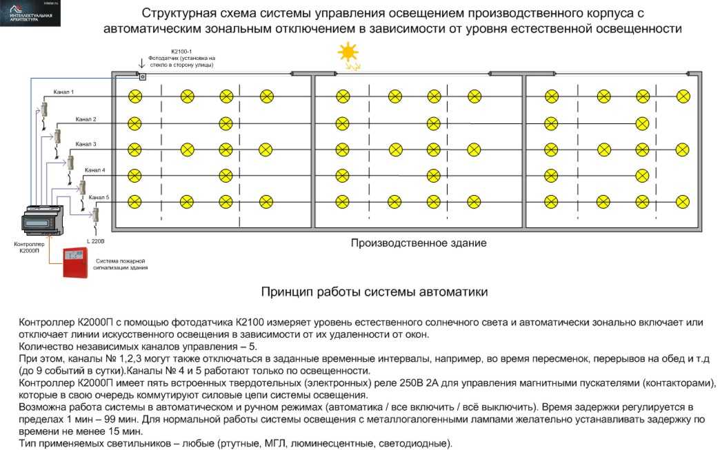Требования к освещению офисных помещений