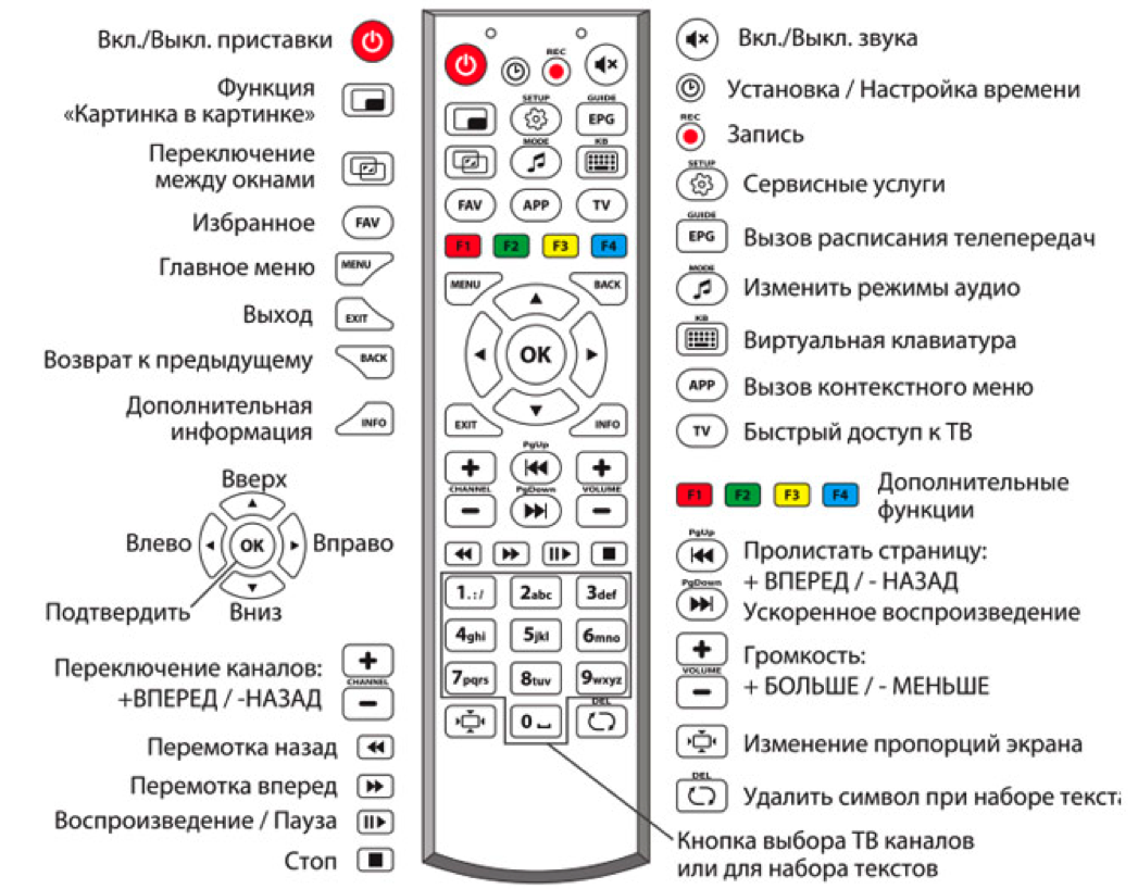 Что означают кнопки на пульте телевизора