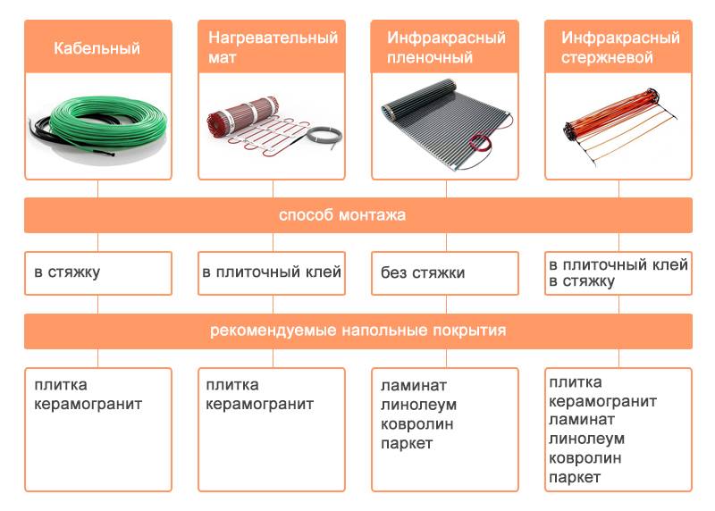 Рейтинг лучших теплых полов под ковер: производители, какой выбрать, рейтинг топ-7