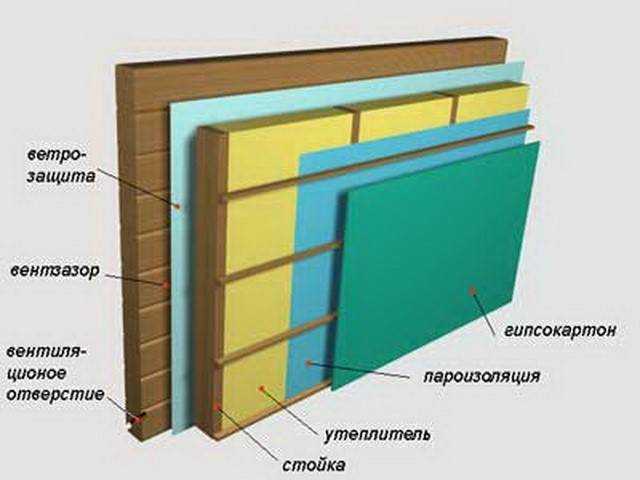 Материалы, рекомендации, схема монтажа при утепление деревянного дома снаружи
