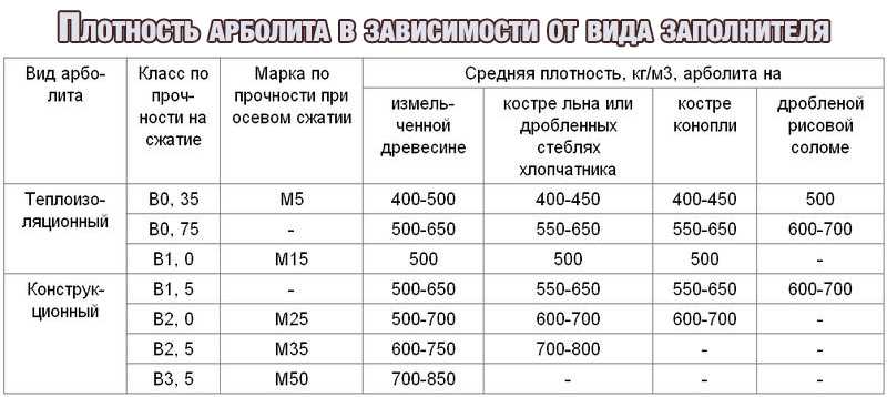 Дом из арболита своими руками - кратко об этапах строительства