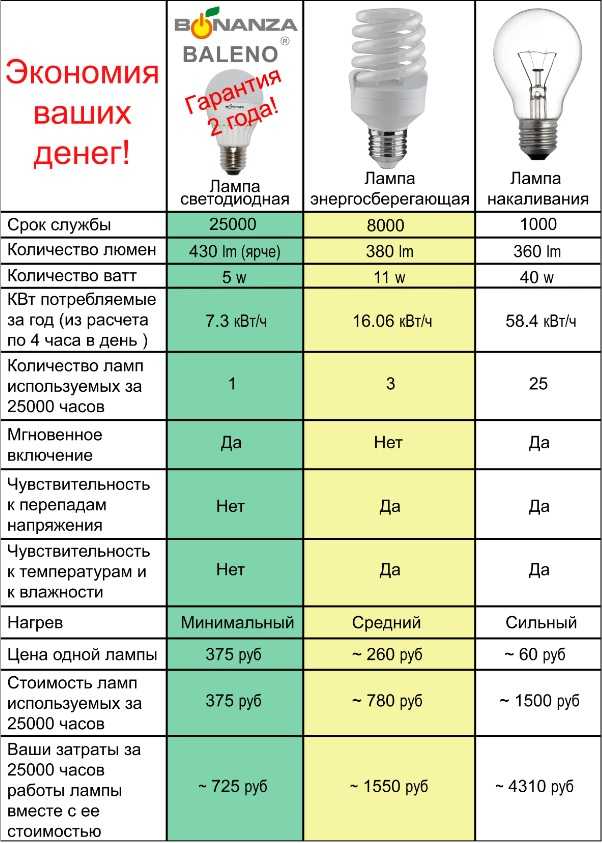Характеристики и основные виды ламп накаливания