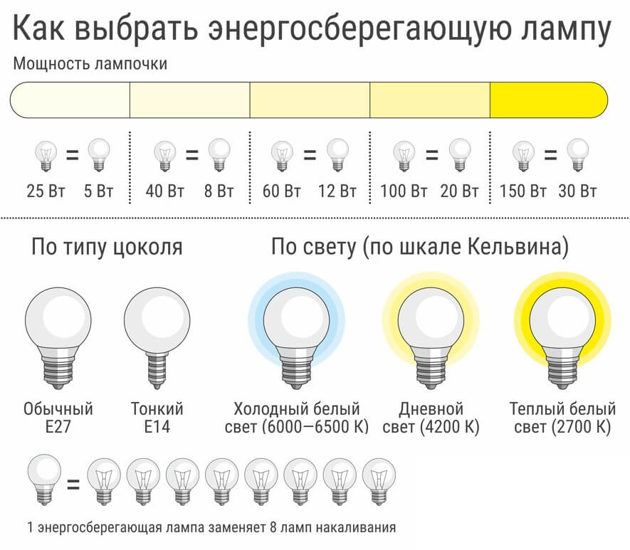 Лампа накаливания - основные характеристики, варианты применения и монтажа