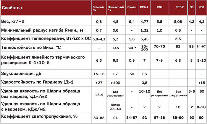 Сотовый поликарбонат - технические характеристики в подробностях
