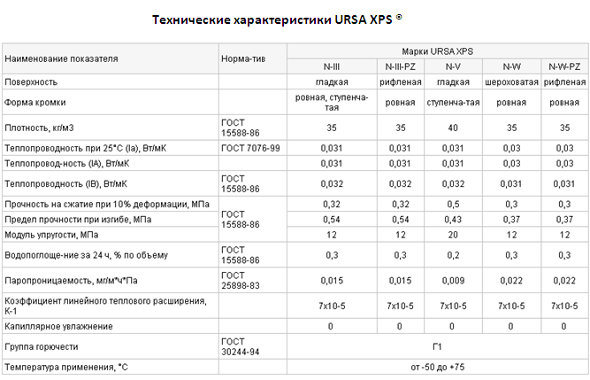 Теплоизоляционные характеристики и свойства плит утеплителя ursa (урса) из стекловолокна; утепление крыш, полов и стен