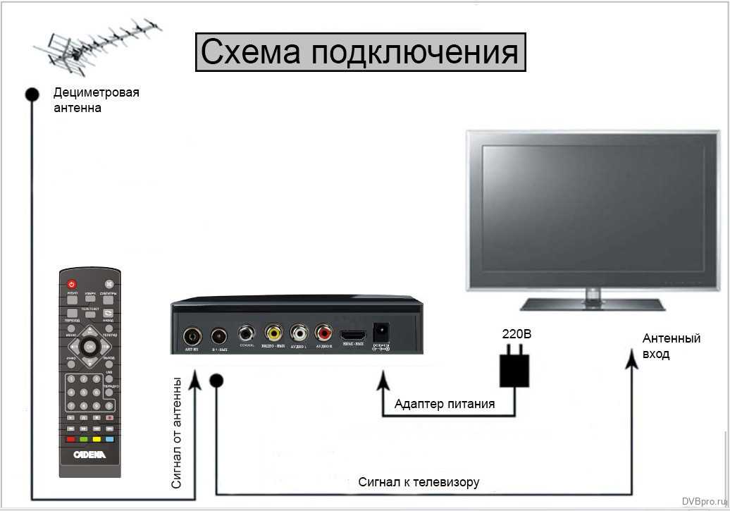 Как подключить цифровое телевидение без приставки - все способы тарифкин.ру
как подключить цифровое телевидение без приставки - все способы