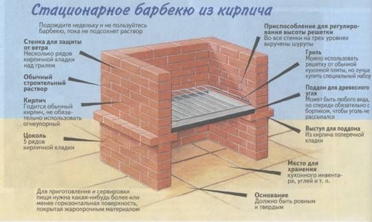 Делаем мангал и барбекю своими руками из кирпича. самый простой и недорогой кирпичный мангал с фото