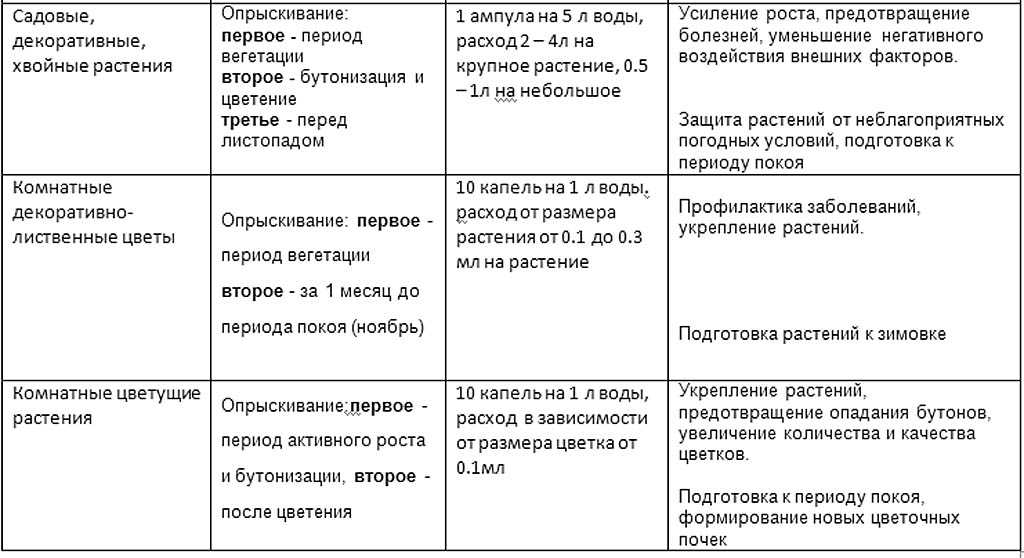 Стимулятор роста растений "эпин": инструкция по применению, характеристики, отзывы - sadovnikam.ru
